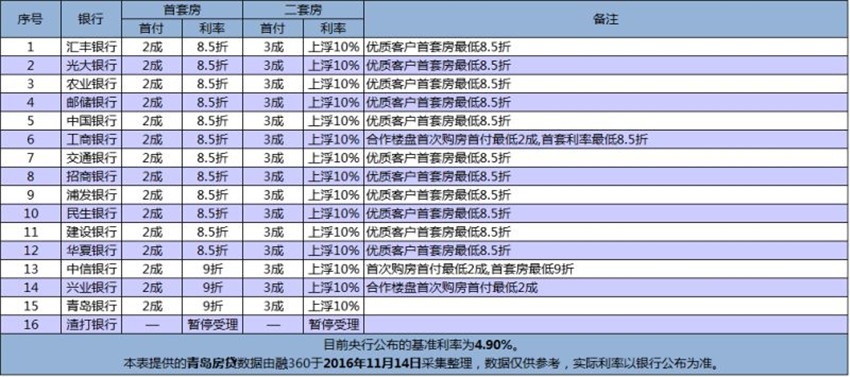青岛房贷市场:二套房贷利率竟全线上浮10% --