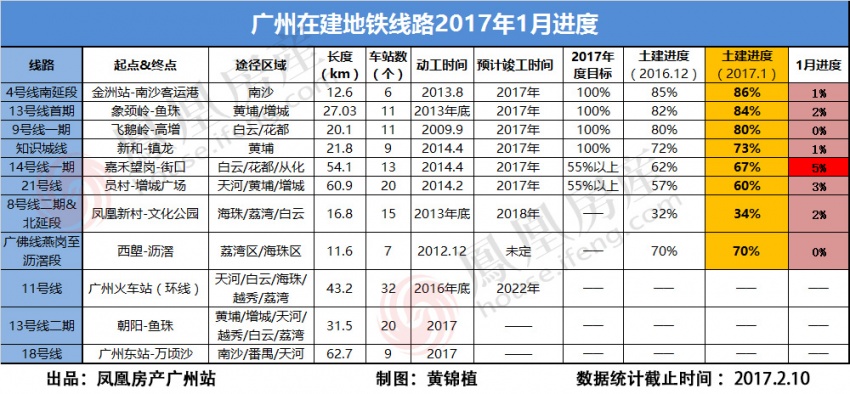 2017广州地铁4线路将通车 14号线夺1月进度之