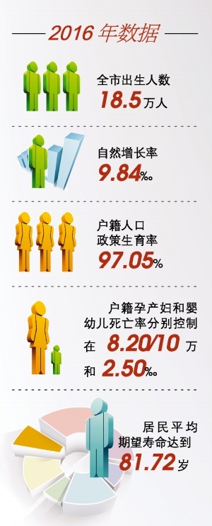 广州去年出生人口18.5万人 平均期望寿命达到