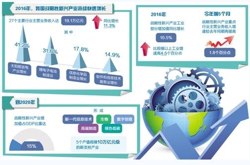 战略性新兴产业渐入佳境