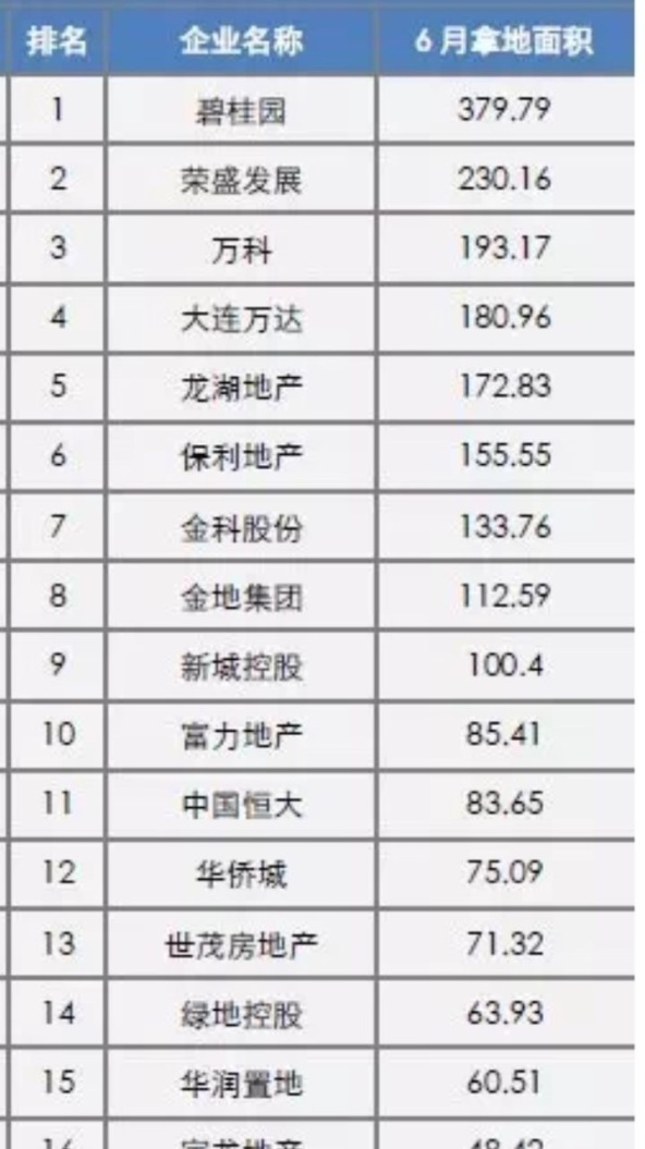 金科首入贵阳 遵义再次拿地 跨越式的金科直奔2000亿