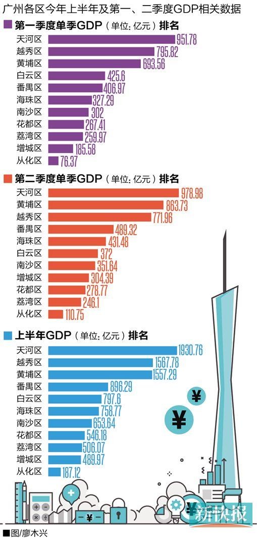 广州各区上半年经济成绩单出炉 第二季度排名