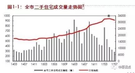 7月北京二手住宅网签量持续回落降至近三年最低