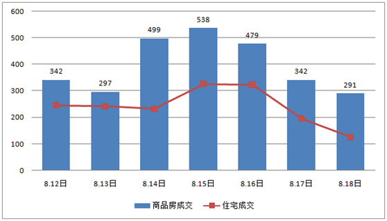 上周住宅成交环涨18.93% 济南楼市销售回温 -