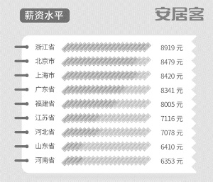 迪拜人均月收入_月收入 5000 7000元