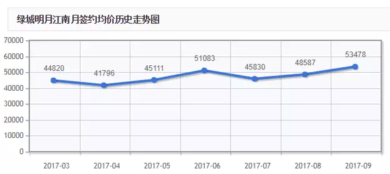 8月杭州新房价格跌了 国家统计局数据显示有个