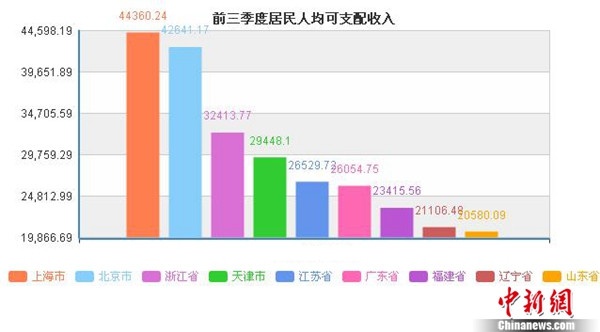 华西村人均收入_上海人均收入超4万