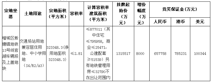 地塊,13號(hào)線官湖地鐵上蓋地塊,廣州增城