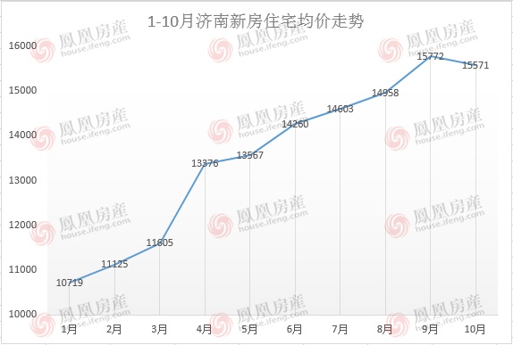 张马土拍在即 济南楼市前十月风云回顾 --凤凰