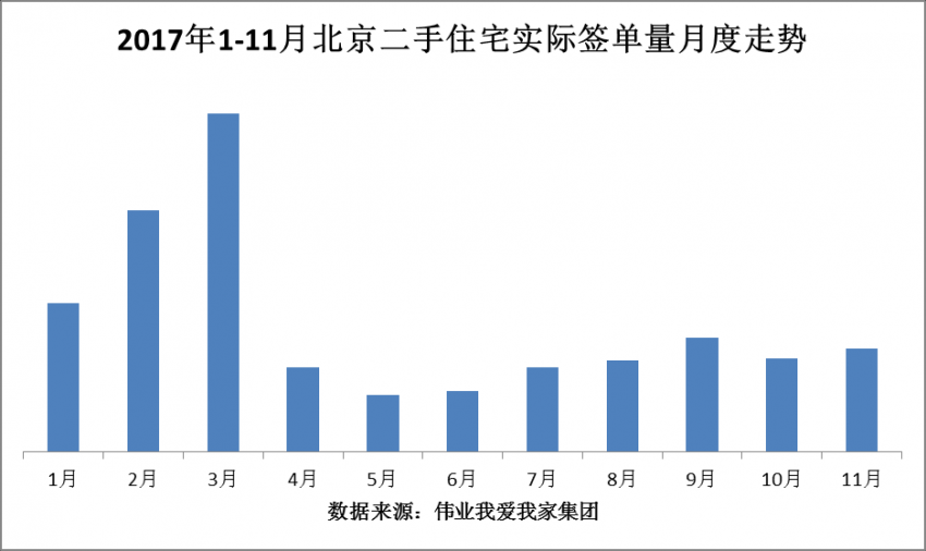 11月北京二手房交易量回升 房价继续回落 _房