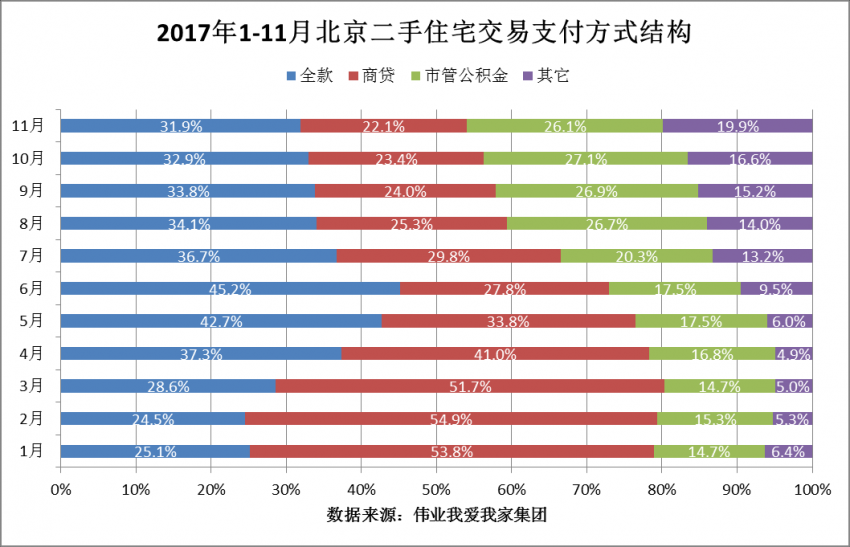 11月北京二手房交易量回升 房价继续回落