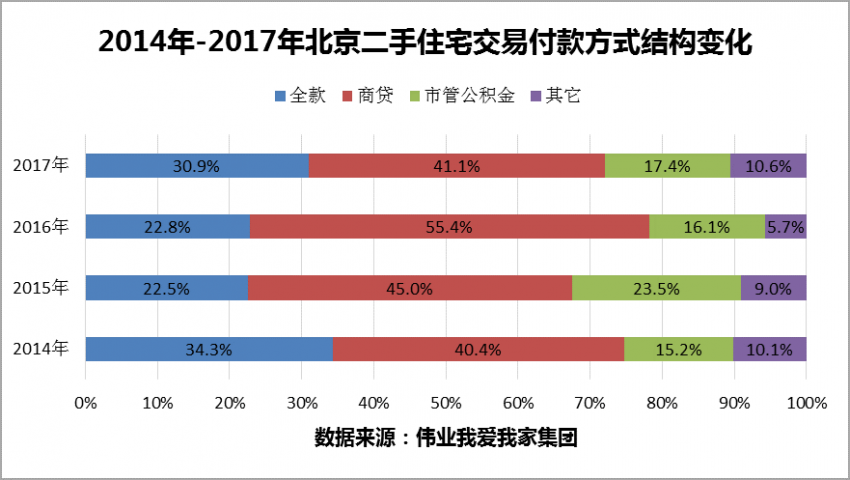 2017年北京二手住宅交易量腰斩 房价连跌8个