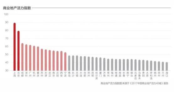 成都商业活力全国排名第三,直逼北京、上海