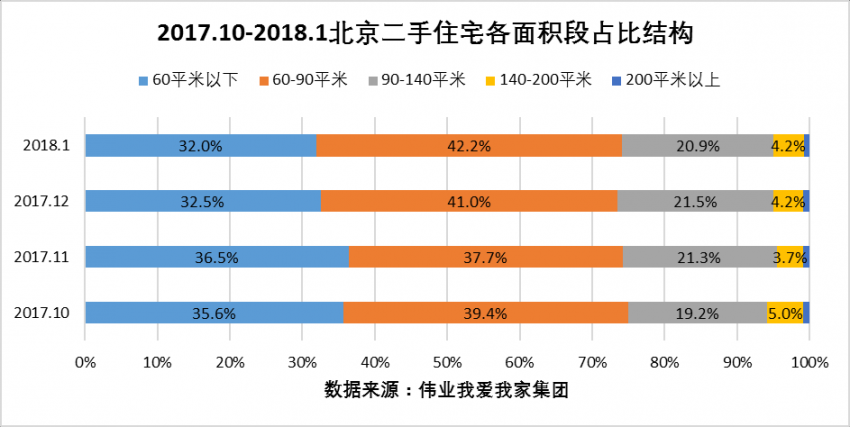 1月北京二手房交易量上升2.8% 房价再跌2%