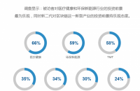 房地产已经不再是高净值人群主要配置资产选择