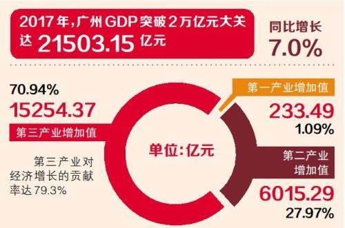 第三产业占gdp比重_中国最牛的10座城市 你的家乡上榜了吗