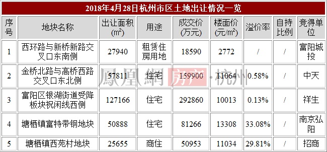 13308元㎡！南京弘阳刷新塘栖地价祥生、中天分食富阳宅地