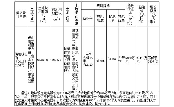 快讯丨择日再战!高明更合7.3万㎡商住地因系统