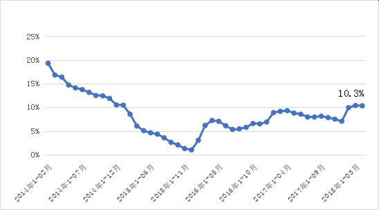 Excel 房地产销售统计表怎么制作