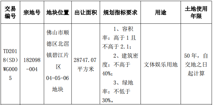 18亿！底价成交！碧桂园、美的分获顺德北滘两宗商服地