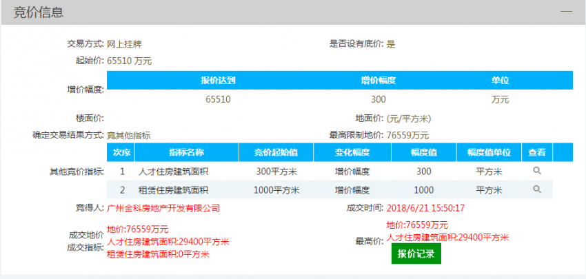 金科以7.6亿+2.9万㎡人才住房摘得三水芦苞逾