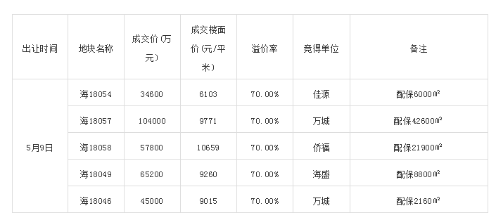 皮之不存毛将焉附?杭州土地市场凉了 环杭还好