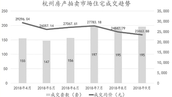 杭州二手房价下跌10%到18% 10月法拍房成交