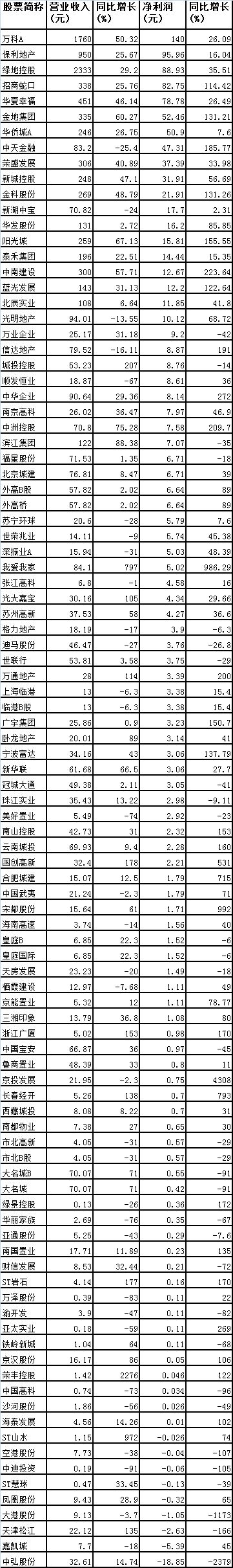 2018年前三季度涉“房”上市企业盈利状况。 来源:中原地产