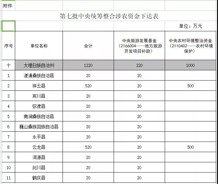 各县要根据2018年度统筹整合使用财政涉农资金使用实施方案,及时将