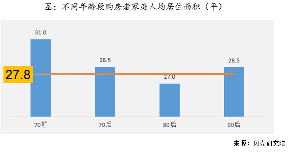 2018年全国购房调查报告:人均居住面积27.8平