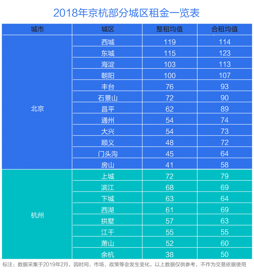贝壳找房数据详解 最火租房季 :合租率北京过半
