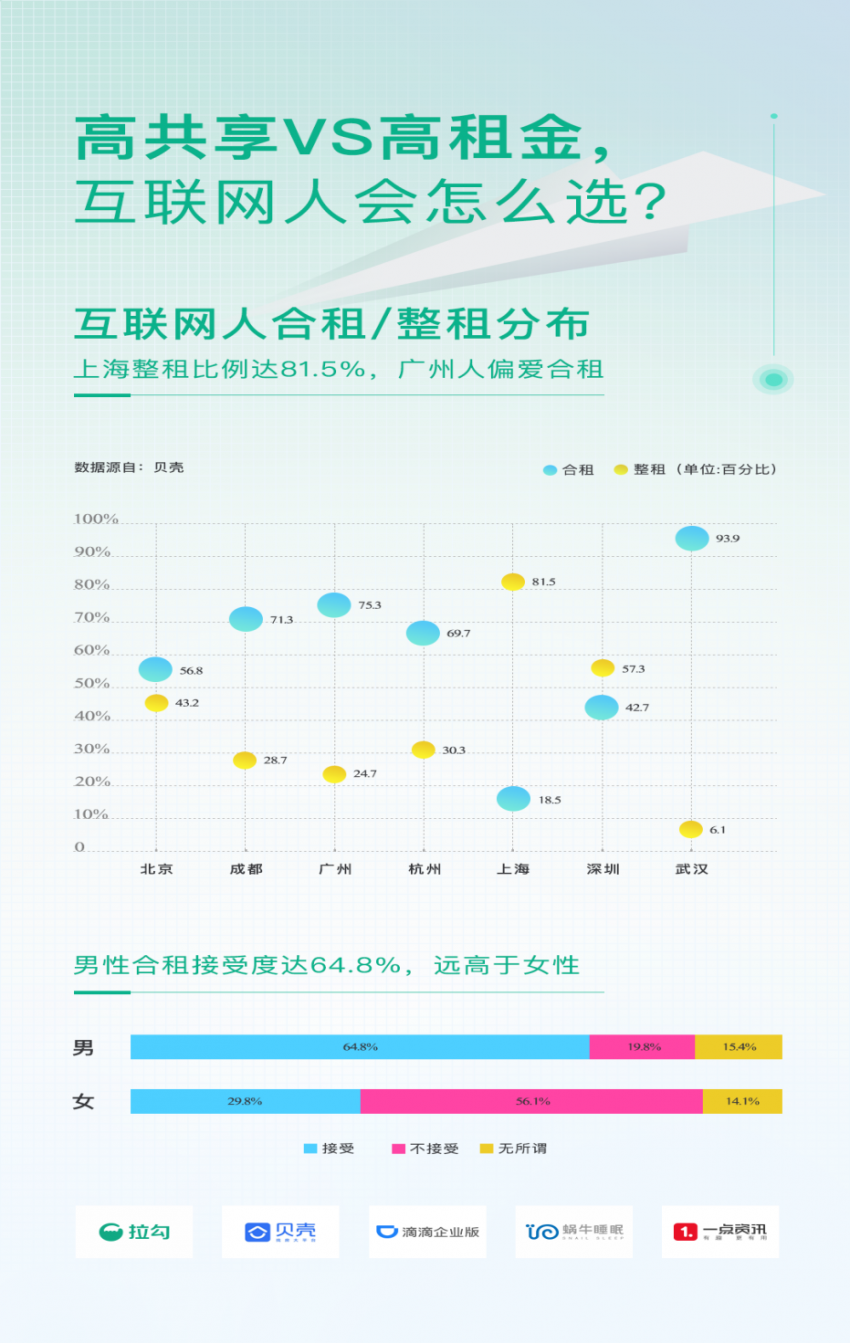 贝壳找房图解互联网人居住现状,腾讯阿里人住