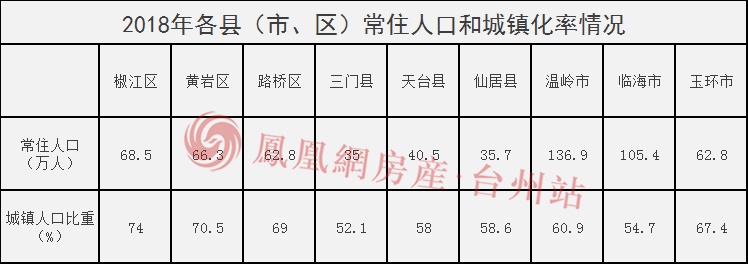 官宣！2018年末台州各县（市、区）常住人口等数据公布