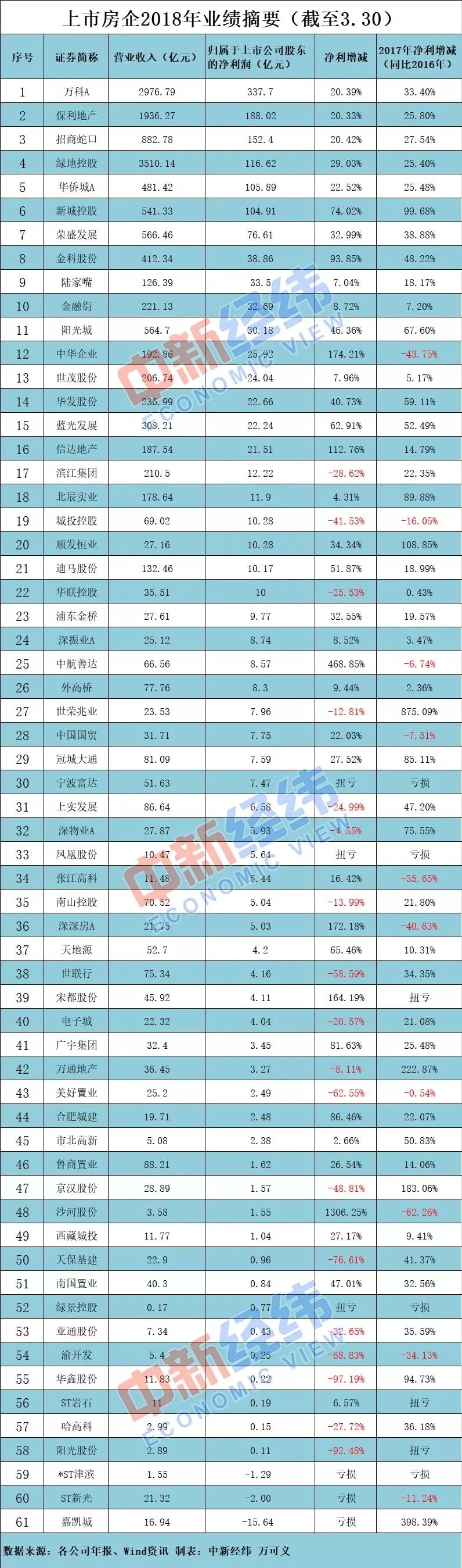 上市房企2018年业绩摘要 上市房企2018年业绩摘要