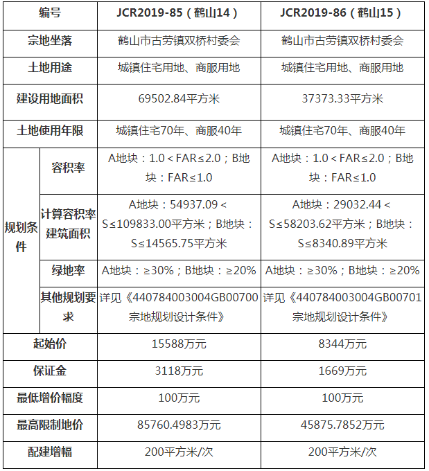 金茂首进鹤山谷埠新区山水生态新城规划图曝光