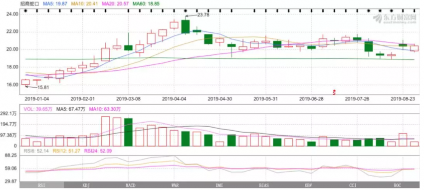 2019年以来招商蛇口股票k线图