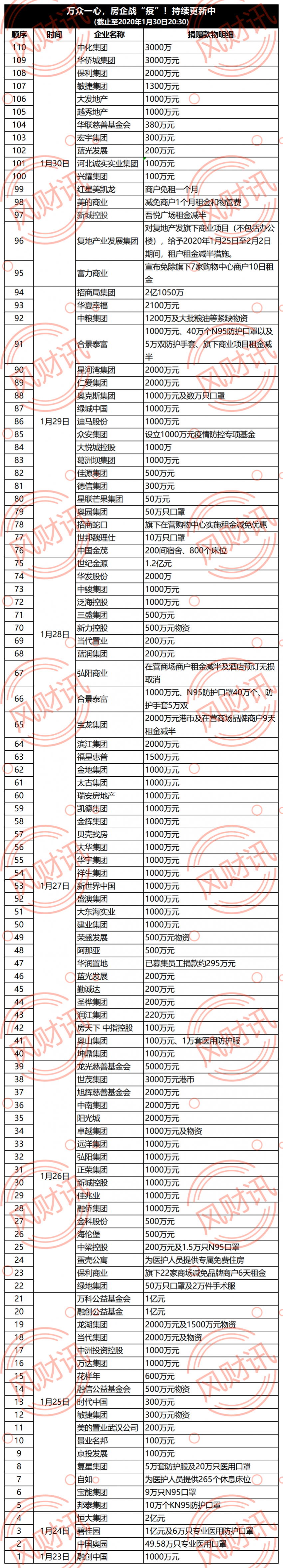 点赞!110家房企捐款15.61亿元