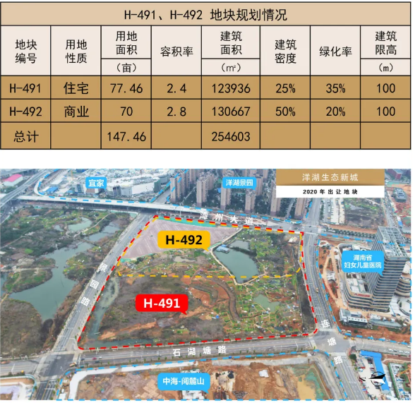 7宗优质地块加持 2020年洋湖新城建设向"南"