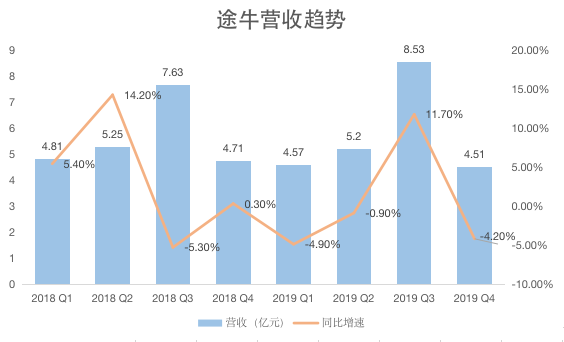 途牛股价跌超10面临退市风险