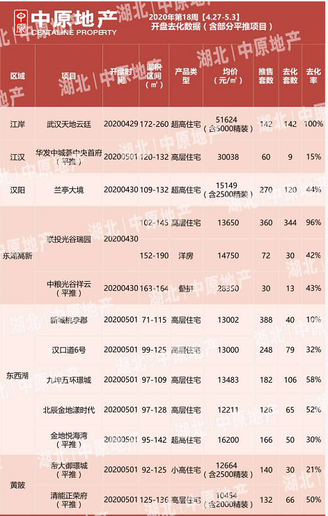 武汉五一新房卖了743套豪宅快速售罄
