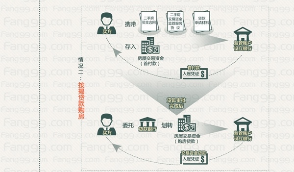 圖解西安二手房交易資金監管辦理流程