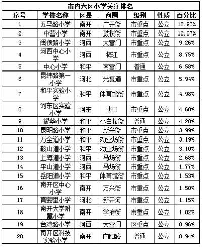 天津南开区小学排名_天津南开区