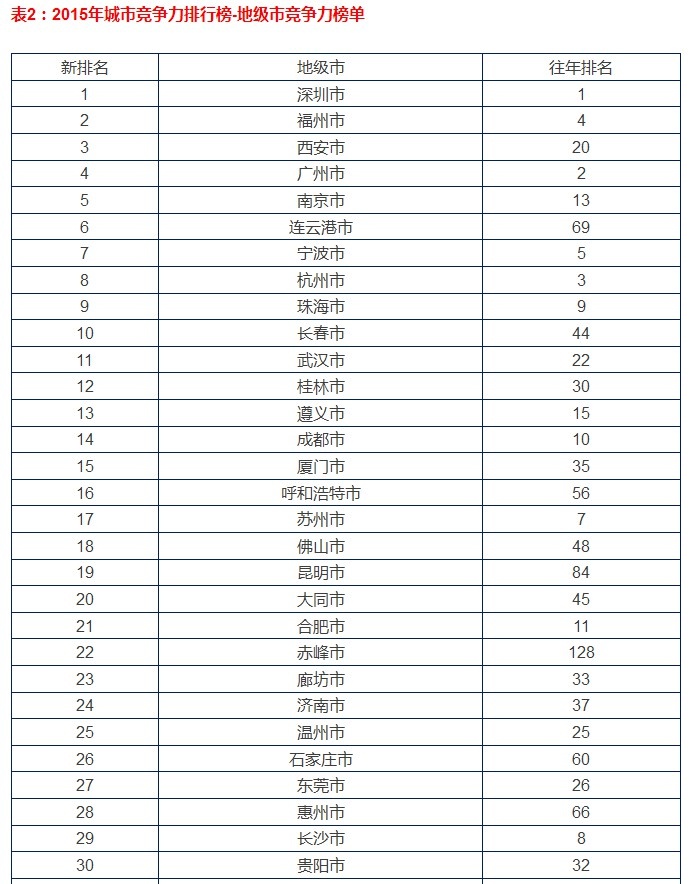 四线城市排名_城市排名