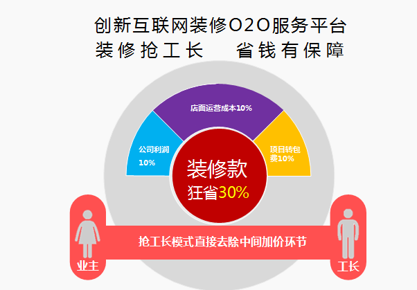 運營商全國招募時不我待一,搶工長:領先的互聯網裝修o2o模式隨著互聯