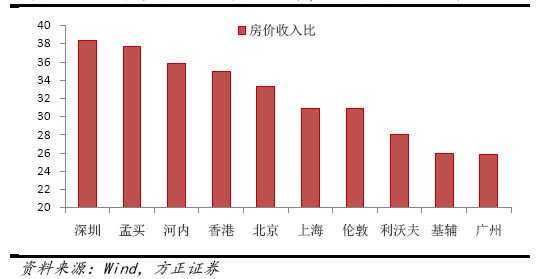 收入证明_收入差距图表(2)