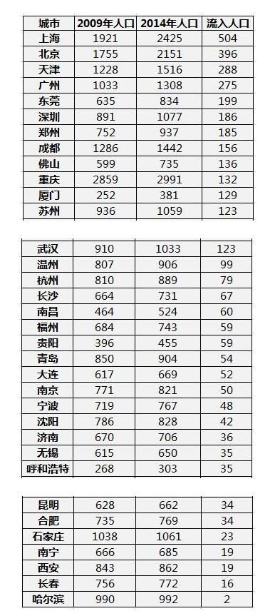 佛山流动人口信息登记表_佛山人口分布图(2)