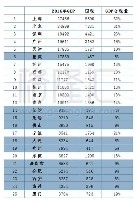 买房gdp_2016年最新城市GDP数据排名 这对买房很有影响(2)