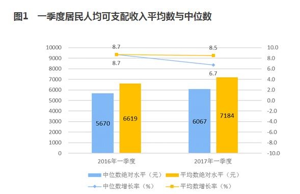 一季度居民可支配收入增加gdp_一季度居民可支配收入同比名义增长8.7 增速跑赢GDP(2)