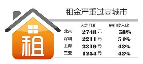 租金回报率最全地图_月租金收入