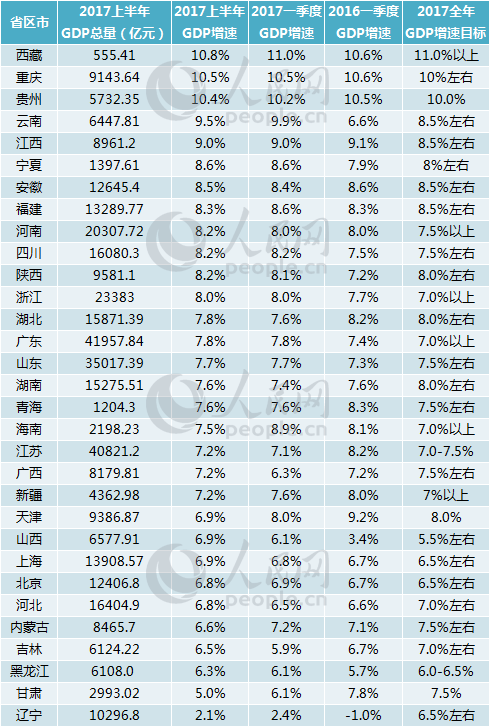 吉林各地gdp